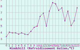 Courbe du refroidissement olien pour Saint-Brieuc (22)