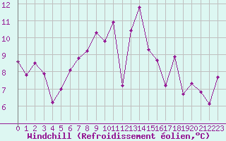 Courbe du refroidissement olien pour Vaderoarna