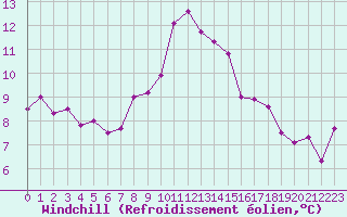 Courbe du refroidissement olien pour Churanov
