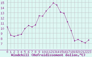 Courbe du refroidissement olien pour De Bilt (PB)