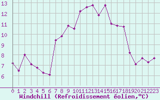 Courbe du refroidissement olien pour Grand Saint Bernard (Sw)