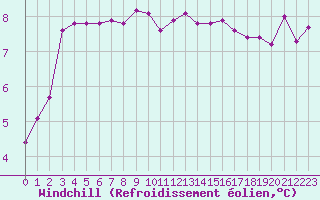 Courbe du refroidissement olien pour Landivisiau (29)