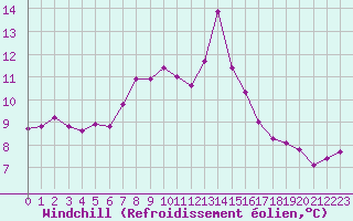 Courbe du refroidissement olien pour Le Touquet (62)