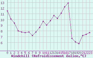 Courbe du refroidissement olien pour Auxerre-Perrigny (89)