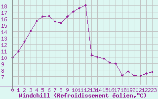 Courbe du refroidissement olien pour Dourbes (Be)
