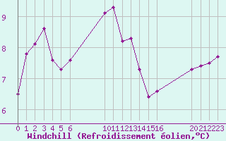 Courbe du refroidissement olien pour Saint-Haon (43)