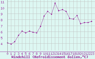 Courbe du refroidissement olien pour Ble - Binningen (Sw)