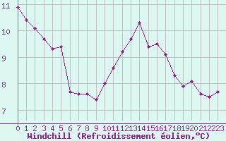 Courbe du refroidissement olien pour Herbault (41)