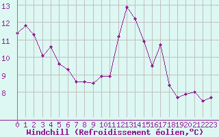 Courbe du refroidissement olien pour Lannion (22)