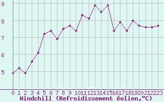 Courbe du refroidissement olien pour Rangedala