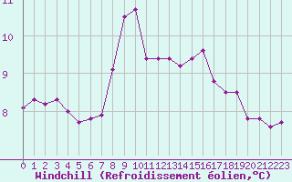 Courbe du refroidissement olien pour Brignogan (29)