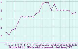 Courbe du refroidissement olien pour Le Touquet (62)