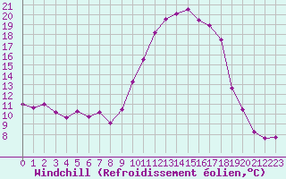 Courbe du refroidissement olien pour Poitiers (86)