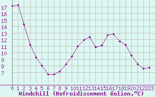 Courbe du refroidissement olien pour Braintree Andrewsfield