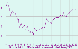 Courbe du refroidissement olien pour Guernesey (UK)