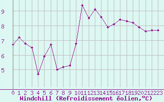 Courbe du refroidissement olien pour Ile d