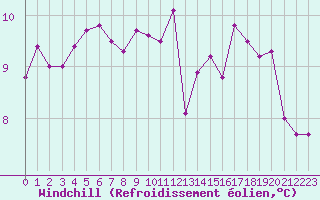 Courbe du refroidissement olien pour Cap Pertusato (2A)