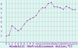 Courbe du refroidissement olien pour Colmar (68)