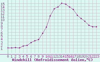 Courbe du refroidissement olien pour Boulc (26)