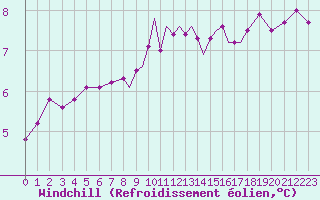Courbe du refroidissement olien pour Scilly - Saint Mary