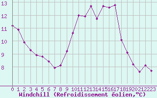 Courbe du refroidissement olien pour Le Talut - Belle-Ile (56)
