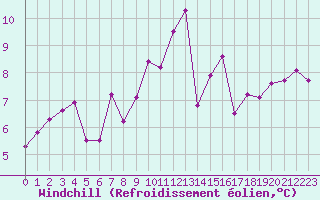 Courbe du refroidissement olien pour Mouilleron-le-Captif (85)