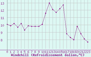 Courbe du refroidissement olien pour Dieppe (76)