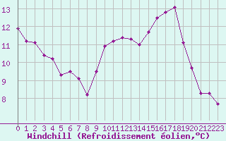 Courbe du refroidissement olien pour Verngues - Hameau de Cazan (13)