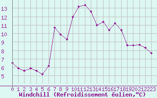 Courbe du refroidissement olien pour Les Eplatures - La Chaux-de-Fonds (Sw)