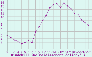 Courbe du refroidissement olien pour Grimentz (Sw)