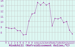 Courbe du refroidissement olien pour Hereford/Credenhill