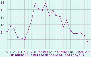 Courbe du refroidissement olien pour Herstmonceux (UK)