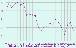 Courbe du refroidissement olien pour Milford Haven