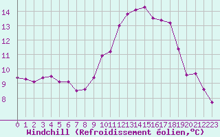 Courbe du refroidissement olien pour La Roche-sur-Yon (85)