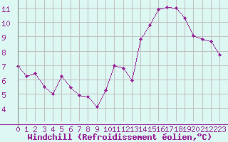 Courbe du refroidissement olien pour La Chapelle-Montreuil (86)