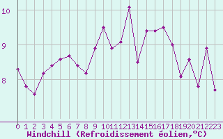 Courbe du refroidissement olien pour Montroy (17)