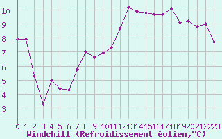 Courbe du refroidissement olien pour Cap Bar (66)
