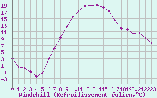 Courbe du refroidissement olien pour Saint Michael Im Lungau