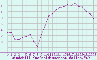 Courbe du refroidissement olien pour Niort (79)