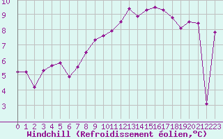 Courbe du refroidissement olien pour Melle (Be)