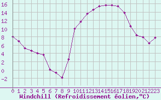 Courbe du refroidissement olien pour Chatelus-Malvaleix (23)