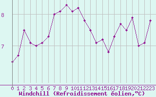 Courbe du refroidissement olien pour Camborne