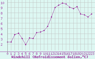 Courbe du refroidissement olien pour Sigenza