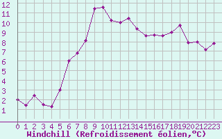 Courbe du refroidissement olien pour Drevsjo