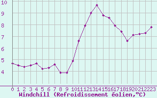 Courbe du refroidissement olien pour Le Mans (72)