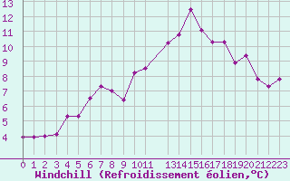 Courbe du refroidissement olien pour Trets (13)