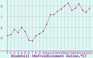 Courbe du refroidissement olien pour Le Touquet (62)