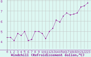 Courbe du refroidissement olien pour Lyon - Saint-Exupry (69)