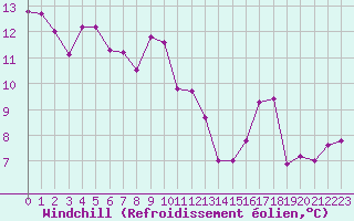 Courbe du refroidissement olien pour Ile du Levant (83)