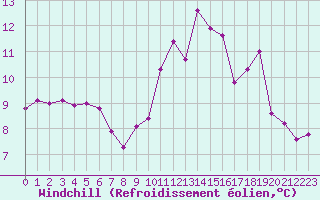 Courbe du refroidissement olien pour Ile de Groix (56)